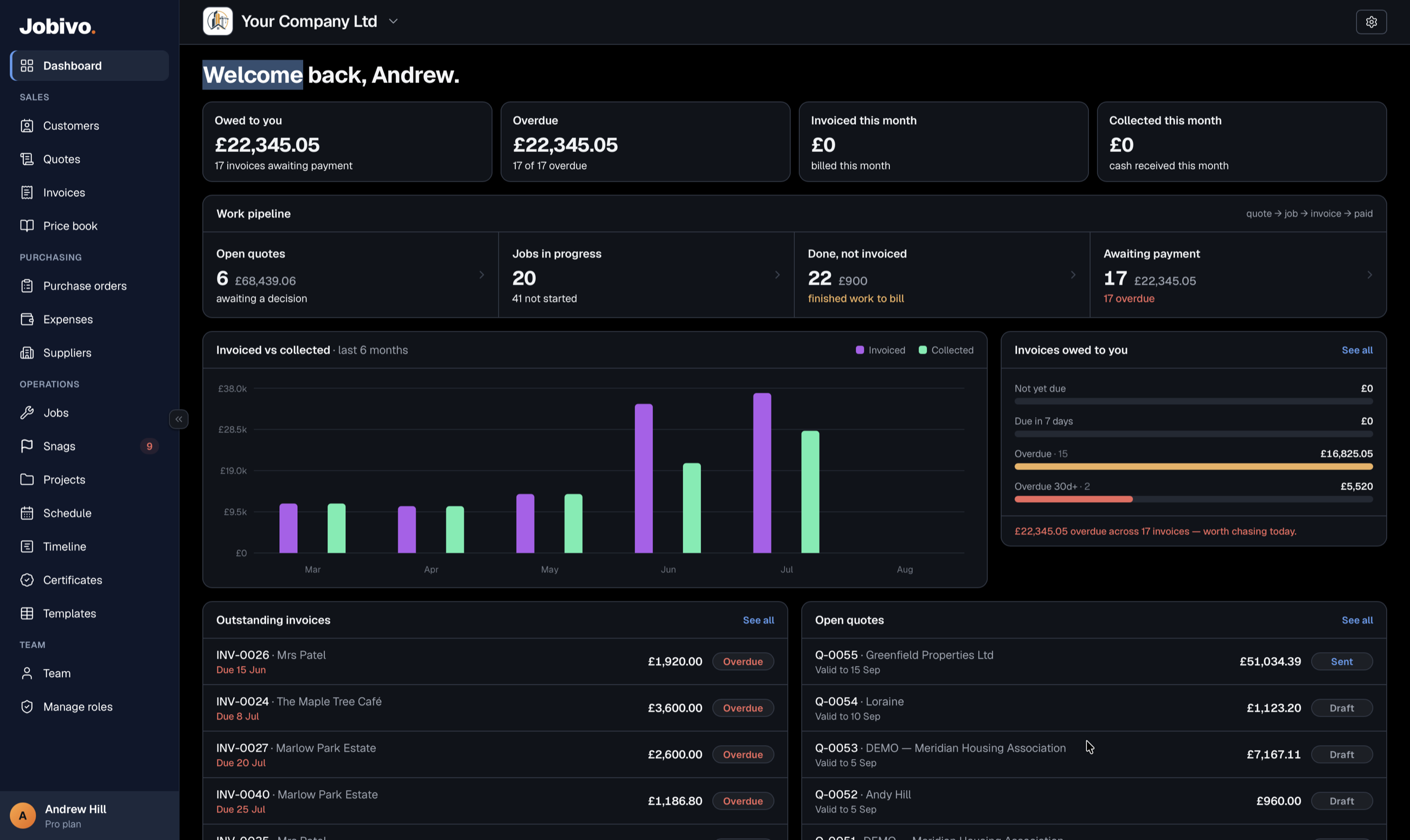 Jobivo owner dashboard — money owed, cash collected this month, open quotes, the invoiced-vs-collected chart, invoice aging and outstanding invoices