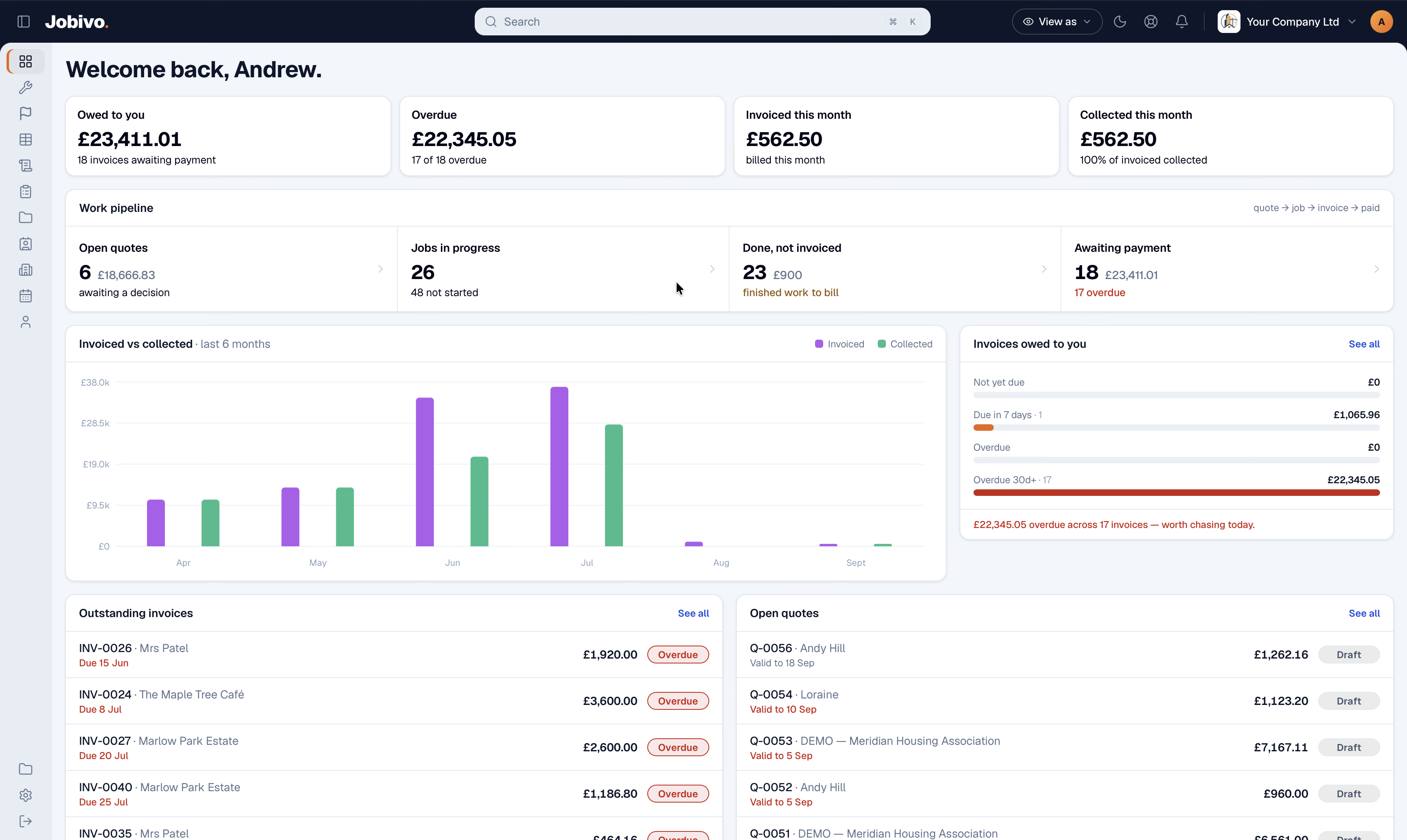 Jobivo owner dashboard — money owed, cash collected this month, open quotes, the invoiced-vs-collected chart, invoice aging and outstanding invoices